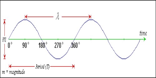 Wave theory of Light
