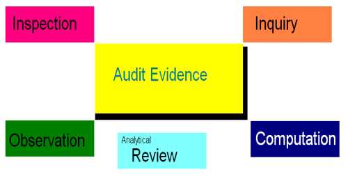 Audit Evidence is persuasive rather than Conclusive
