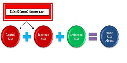 Audit Risk Model for Planning