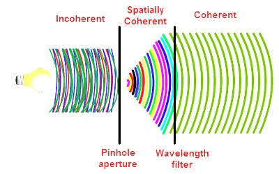 what are coherent sources of light