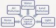 Various types of Pollution