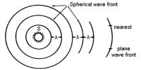 Spherical Wave Fronts