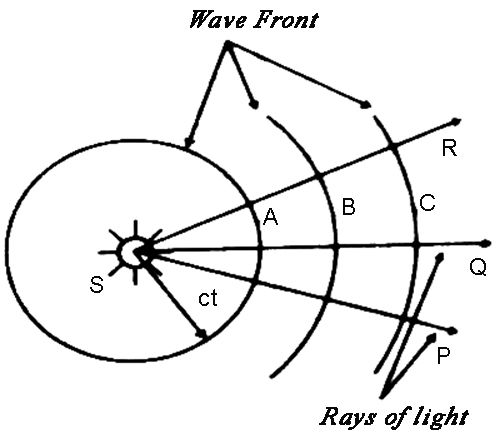 Spherical Wave Fronts