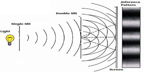 Young’s double slit Experiment on Interference