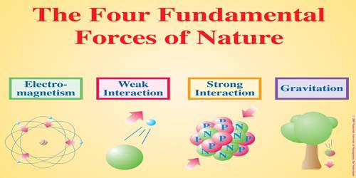 Strength of the Fundamental Forces