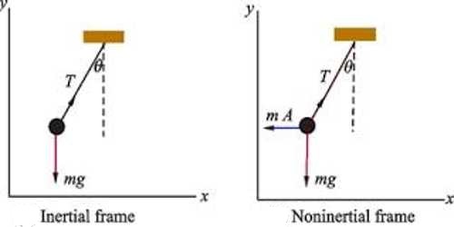 Inertial and Non-inertial Frame of Reference