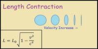 Length Contraction according to the Theory of Relativity