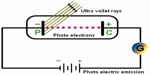 Experiment: Demonstration of Photoelectric Effect