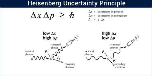 Heisenberg's Uncertainty Principle - QS Study