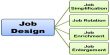 Contrast between Job Description and Job Specification