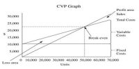 Different techniques applied for CVP Analysis