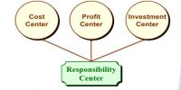 Measurement of Cost Center, Profit Center, and Investment Center