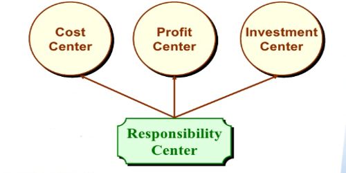 How to measure performance of a manager of a Cost Centre?