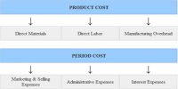 Distinguish between Product Cost and Period Cost