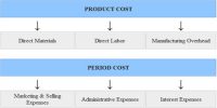 Product versus Period Cost