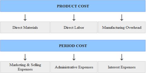 Product versus Period Cost