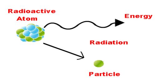 Radioactivity in Nuclear Physics