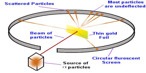 Rutherford s Alpha Particle Experiment QS Study