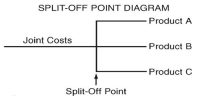 Split-off-Point