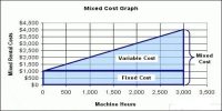 Distinguish between Variable, Fixed, and Mixed Cost.