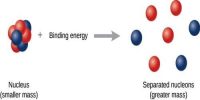 Binding Energy per Nucleon