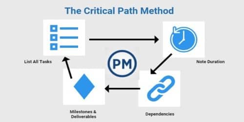 Usual Assumptions underlying Critical Path Method (CPM) analysis