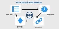 Differentiate between CPM and PERT method