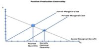 Externalities can affect evaluation of a Project – Explanation