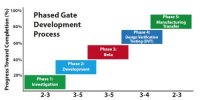 Phase-gate Process