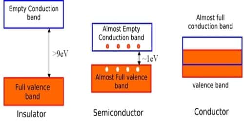 Ideas about Conductor, Insulator, and Semiconductor