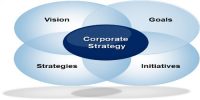 Characteristics associated with the three broad Corporate Strategies