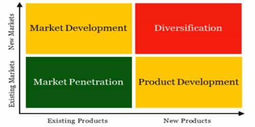Market Development strategy arid Product Development strategy Differ
