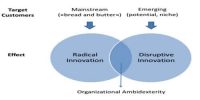 Compare between Radical Innovation and Incremental Innovation