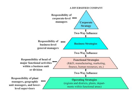Strategic making Pyramid