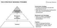 Strategy-making Pyramid in a diversified Organization