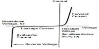 V-I characteristic curve of Junction Diode