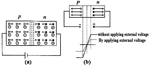 Working principle of Junction Diode