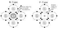n-type and p-type Materials are Electrically Neutral – Explanation