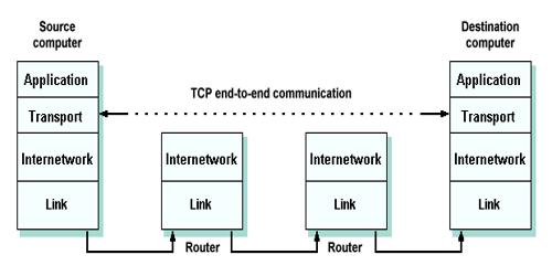Layers of Transmission Control Protocol (TCP/IP) model