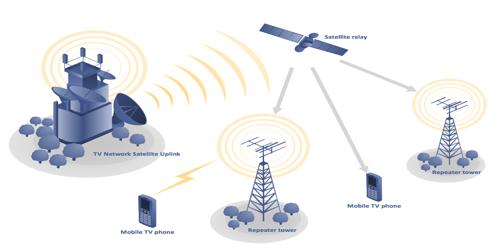 Telecommunication Network Model