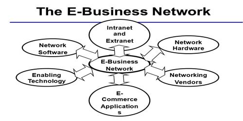 How companies are creating business value from e-business application?