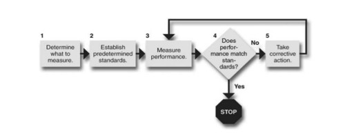 The Process of Strategic Evaluation and Control - QS Study