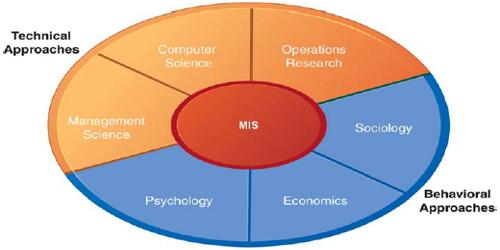 Distinguished between Technical and Behavioral Approach in MIS