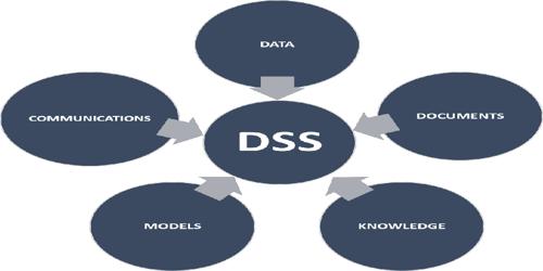 Characteristics of Decision Support System (DSS)