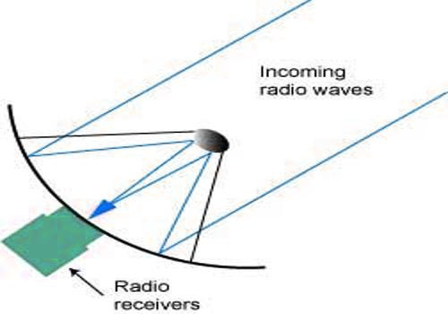 Radio Telescope 1