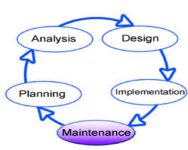 Steps in System Development Life-Cycle - QS Study