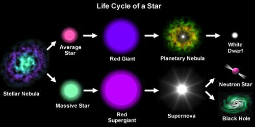 life cycle of a Star