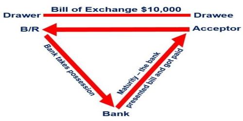Discounting of Bills of Exchange