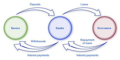 Bank is one of the major Financial Intermediaries – Explain