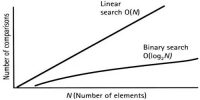 Differences between Linear Search and Binary Search